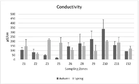 Fig.  4  -  Variation  of  conductivity  values  (Mean  +  SD)  at  each  sampling  site,  during  the  Autumn  and  Spring  sampling  campaigns