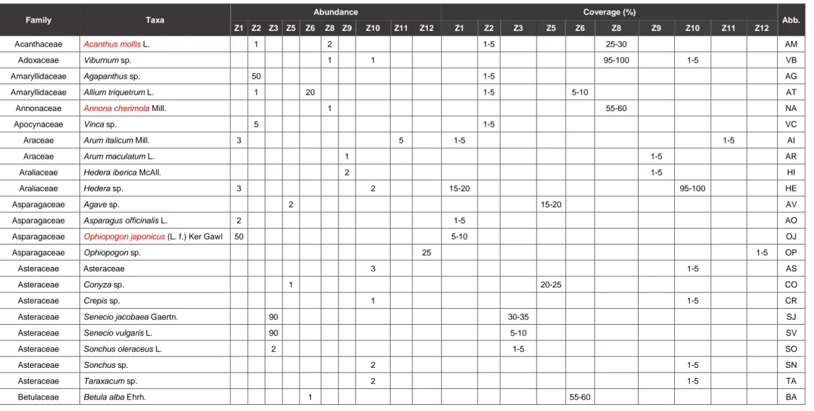 Table 1 - List of families and species of vegetation according to sampling zone, abundance and coverage percentage and in red, the exotic species