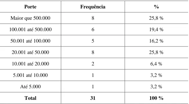 Tabela 3. Adoção de planos de mobilidade, por porte do município (2002-2011) 