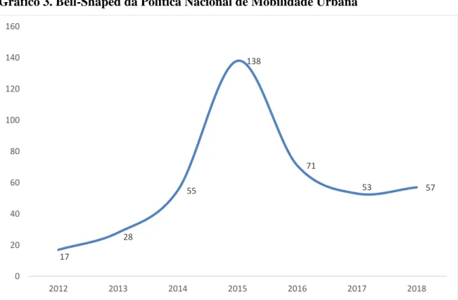 Gráfico 3. Bell-Shaped da Política Nacional de Mobilidade Urbana 