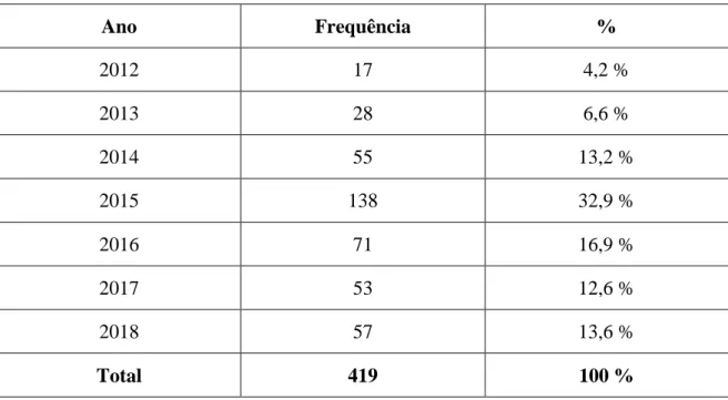 Tabela 6. Adoção de planos de mobilidade, por ano (2012-2018) 