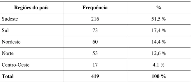 Tabela 7. Adoção de planos de mobilidade, por região (2012-2018) 