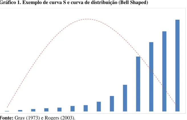 Gráfico 1. Exemplo de curva S e curva de distribuição (Bell Shaped) 