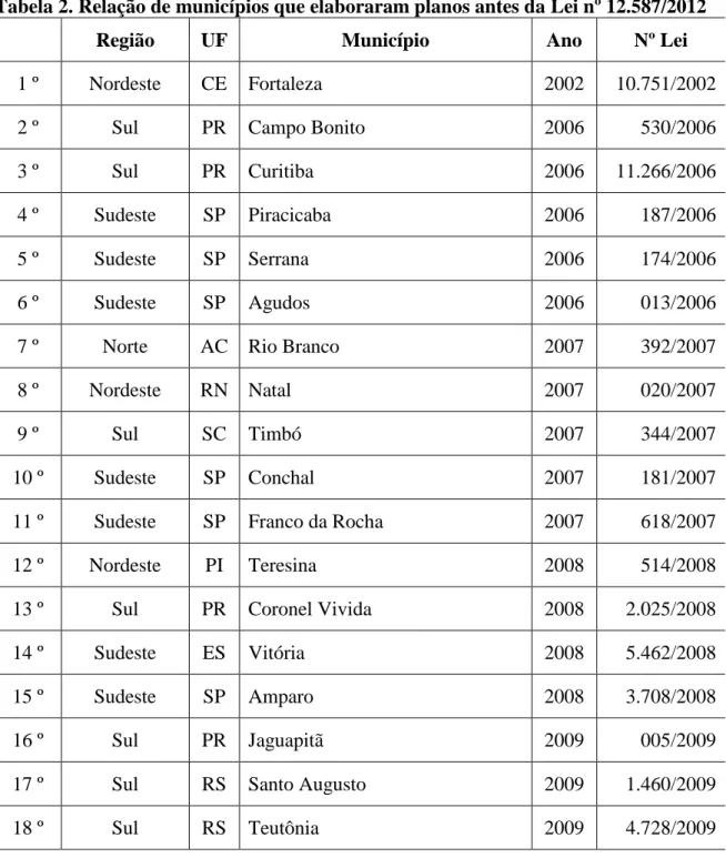 Tabela 2. Relação de municípios que elaboraram planos antes da Lei nº 12.587/2012 