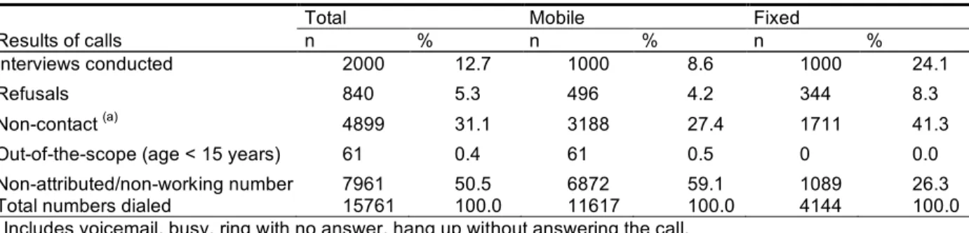Table 1. Detailed results of the calls by sample type 