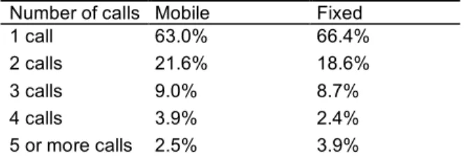 Table 3 presents the percentage of inter- inter-views  accomplished  by  number  of  call  attempt