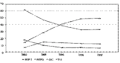 Figura  1 Share (percentagem) Fonte: AGB Portugal.