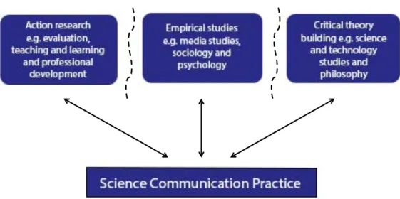 Figure 1. Science communication scholarship continuum and its potential interaction with science communication practice.