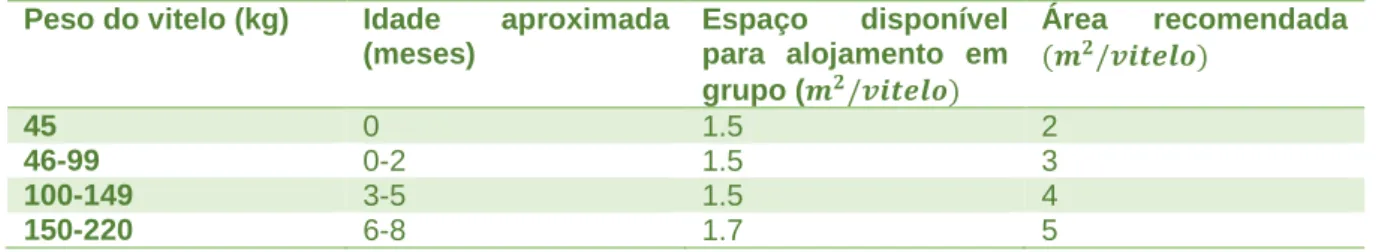 Tabela 1 - Dimensões do alojamento em grupo (Adaptado de Teagasc 2017)  Peso do vitelo (kg)  Idade  aproximada 