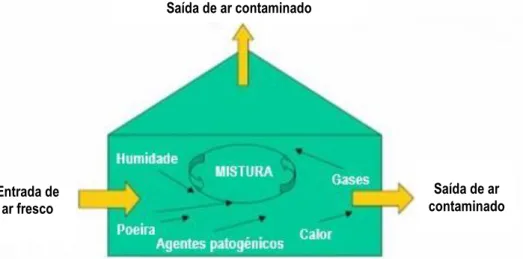 Figura 3 - Princípios básicos de ventilação (adaptado de Gooch 2007) 