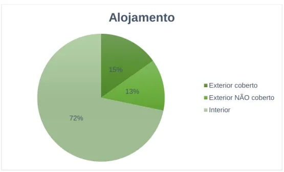 Gráfico 2 - Distribuição dos alojamentos interior/exterior 