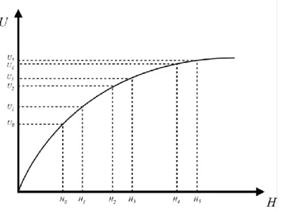 Figure 1 – Total Utility Curve for Health. 