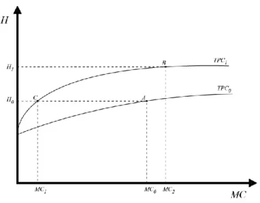 Figure 3 – Effect of Technological Change on Total Product Curve for Medical Care. 