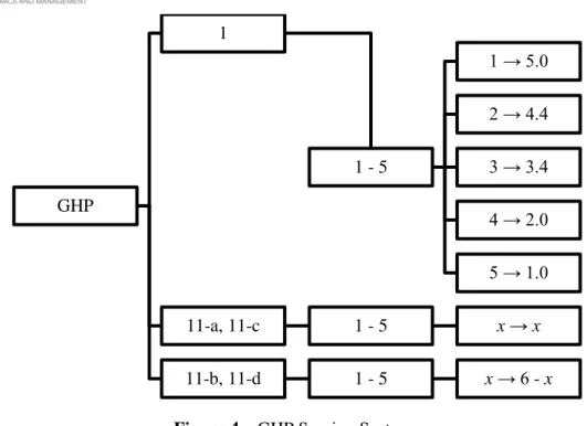 Figure 4 – GHP Scoring System. 