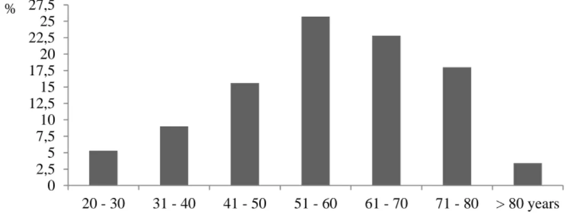 Figure 6 – Sample Distribution by Age Groups. 