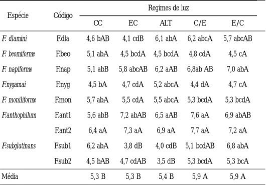 Tabela 2.  - Taxa de crescimento micelial  (mm/hora) de espécies de  Fusarium em diferentes regimes de luz, avaliada nos períodos de 48 h e 72 h de incubação.