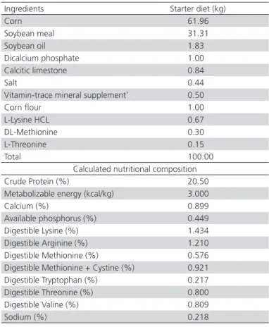 Table 1 – Ingredients and nutritional composition of  the experimental starter basal diet supplemented with  threonine.