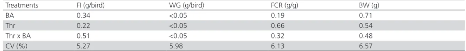 Table 3 – Effect of the interaction between breeder age and digestible threonine levels (mg/kg) in the starter diet on the  weight gain of 14-d-old broilers.