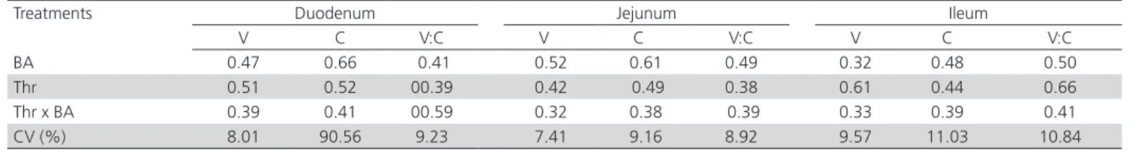 Table 7 – Statistical probability of the effects of breeder age (BA) and dietary digestible threonine levels (Thr; mg/kg diet)  on villus height (V; µm), crypt depth (H; µm), and villus:crypt ratio (V:C) in the duodenum, jejunum, and ileum of 14-d-old  bro