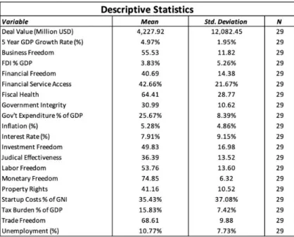 Table I: Variable Descriptive Statistics 