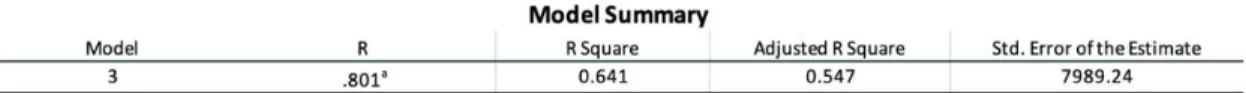 Table V: Regression 3 Results 