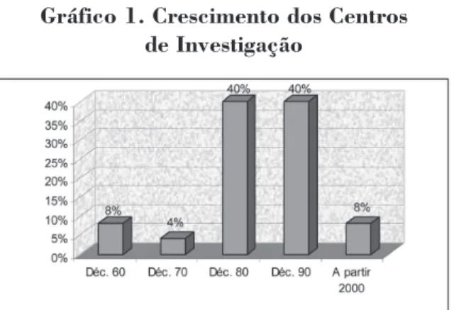 Gráfico 1. Crescimento dos Centros de Investigação