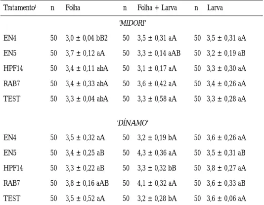 Tabela 3.  - Influência de métodos de aplicação de bactérias promotoras de crescimento de plantas na duração (dias) da fase pupal (Média ± IC) de Plutella xylostella alimentadas em folhas de repolho 'Midori' e 'Dínamo', tratadas com diferentes aplicações d