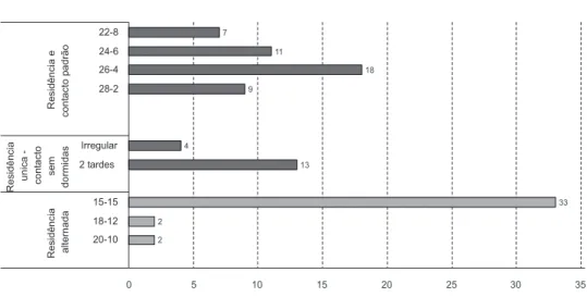 Figura 2 Modalidades de divisão das dormidas da criança na casa de cada progenitor, segundo formas de residência e de contacto (%)