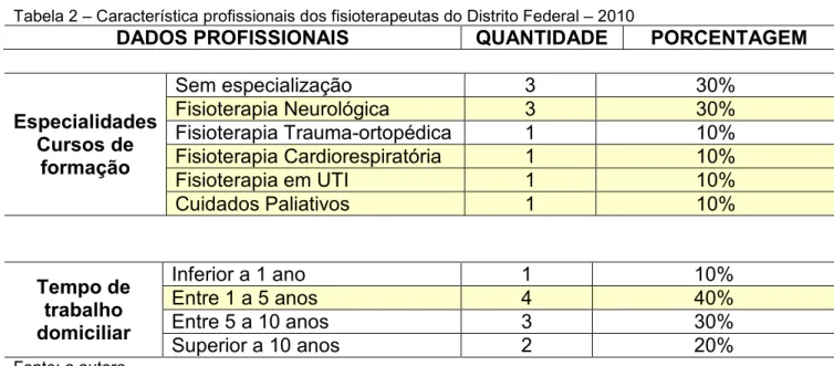 Tabela 2 – Característica profissionais dos fisioterapeutas do Distrito Federal – 2010 