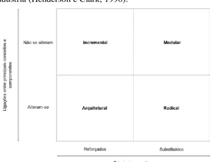 Figura 2 - Framework de Henderson e Clark. 