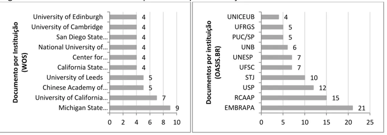 Figura 4 - Número de documentos publicados por instituição nas bases de dados selecionadas