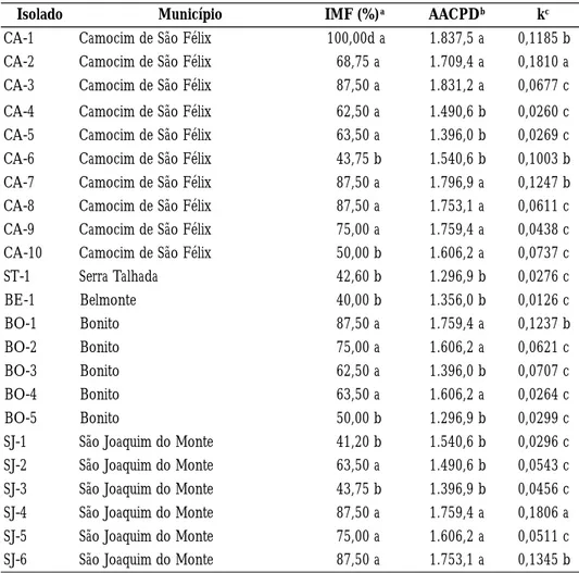Tabela 2.  − Variabilidade de isolados de  Fusarium oxysporum f. sp.  lycopersici oriundos diferentes localidades do Estado de Pernambuco baseada em componentes epidemiológicos, representados pela incidência da murcha-de-fusário (IMF), área abaixo da curva