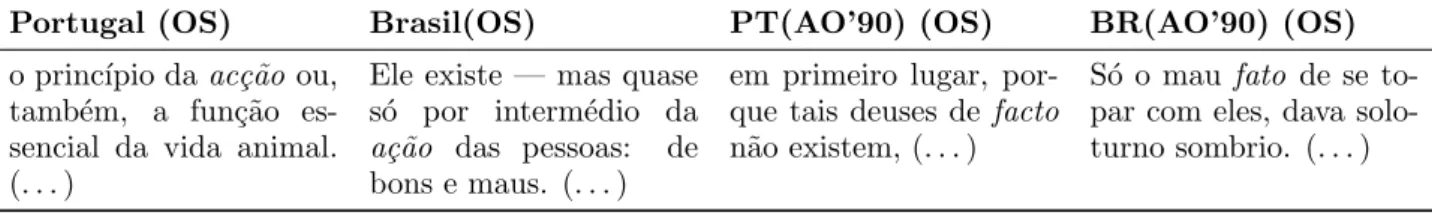 Tabela 2: Diferen¸cas entre variedades diat´ opicas do portuguˆes europeu (OS), portuguˆes do Brasil (OS), e ambos com Acordo Ortogr´afico (AO’90)