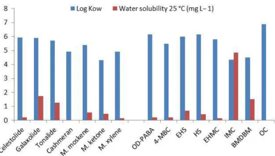 Fig. 4 – Log K ow  and water solubility values for relevant musk fragrances and UV filters