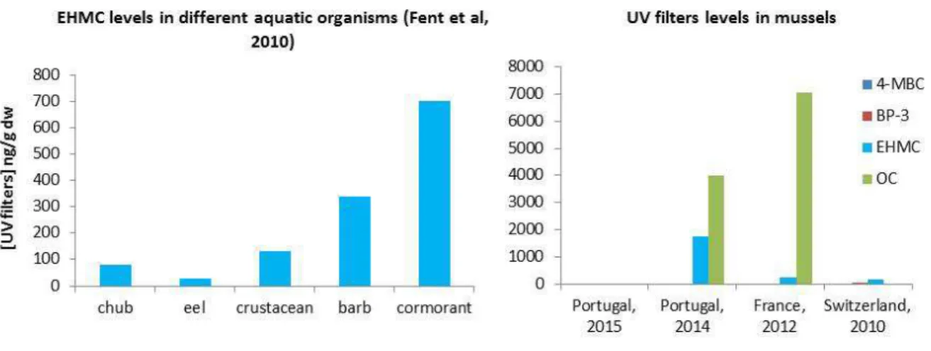 Fig.  5  –  EHMC  levels  in  different  aquatic  organisms  (left)  and  UV  filters  presence  in  mussels  (right),  based  on  data  provided  by  Fent  et  al