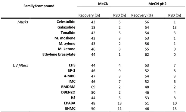 Table  13  –  Comparison  of  the recovery  values  (%)  obtained  with  the  acidification  of the  MeCN to pH 2