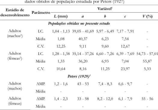 Tabela 1.  − Mensurações de fêmeas e machos de Turbatrix aceti obtidas de uma população proveniente de vinagre de vinho fabricado em Pernambuco e dados obtidos de população estudada por Peters (1927)