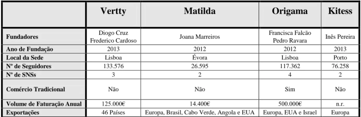 Tabela IV – Descrição Base das Startups 