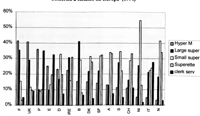 Figura 6 - Quotas de Mercado dos Vários Conceitos de  Comércio a Retalho na Europa (1994) 