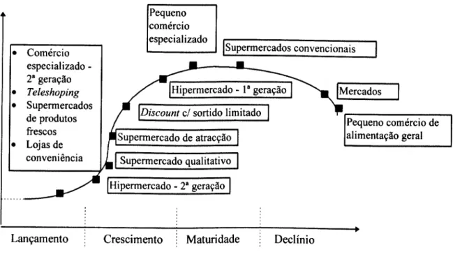 Figura 8 - Posicionamento Função do Ciclo de Vida dos Diferentes  Tipos de Canais de Distribuição no Comércio Alimentar 