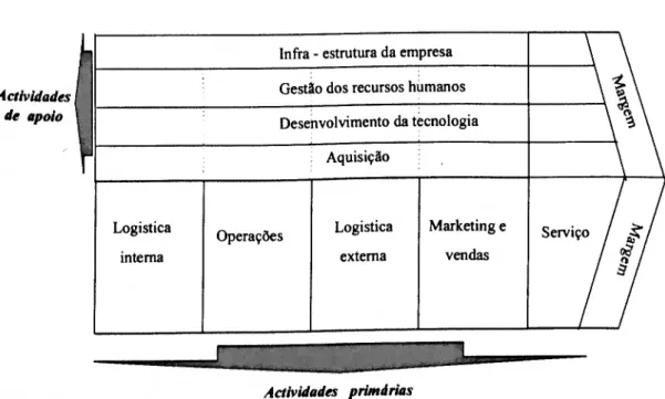 Figura 9 - A Cadeia de Valor Genérica 