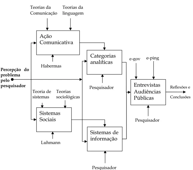 FIGURA 3 – Modelo teórico-metodológico desenhado para o desenvolvimento da pesquisa.