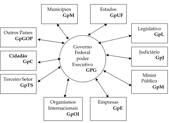 FIGURA 4 – Intercâmbio de informações do Governo Federal