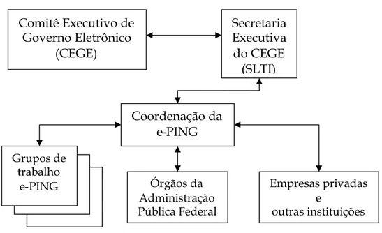 FIGURA 5 - Estrutura administrativa do e-PING