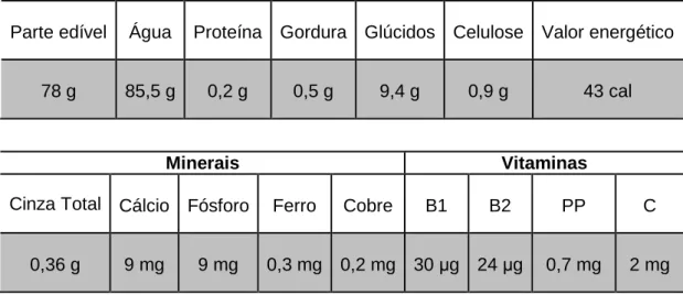 Tabela 2 – Composição da pêra Rocha (100 g de matéria-prima) 