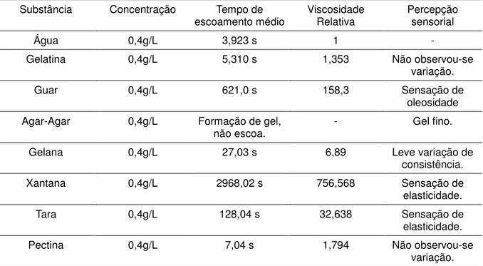 Tabela  1.  Valores  de  tempo  de  escoamento  e  viscosidade  relativa  na  concentração  de  0,4g/L  do  agente espessante ou gelificante