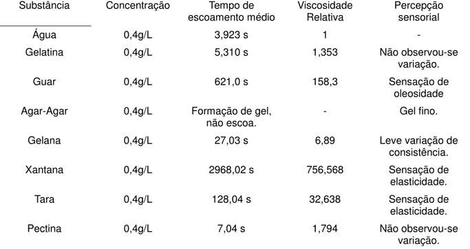 Tabela  2:  Valores  de  tempo  de  escoamento  e  viscosidade  relativa  na  concentração  de  0,8g/L  do  agente espessante ou gelificante