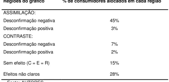 Tabela 3. Percentual de consumidores que se distribuíram nas regiões de  assimilação  e  contraste,  os  sem  definição  e  os  que  não  apresentaram  efeito com relação às informações da bebida