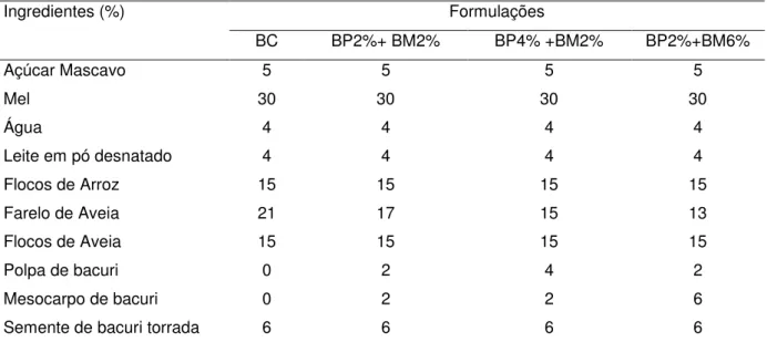 Tabela 1- Proporção dos ingredientes utilizados na manufatura das barras de cereais acrescidas de  polpa, mesocarpo e semente de bacuri 