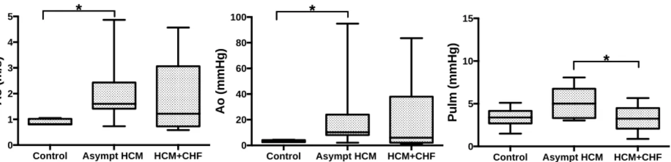 Figure  6. Box  and  whisker  plots  for  aortic  velocity  and  gradient  and  for  pulmonary  velocity  gradient in control cats,  asymptomatic HCM cats and cats with HCM+CHF